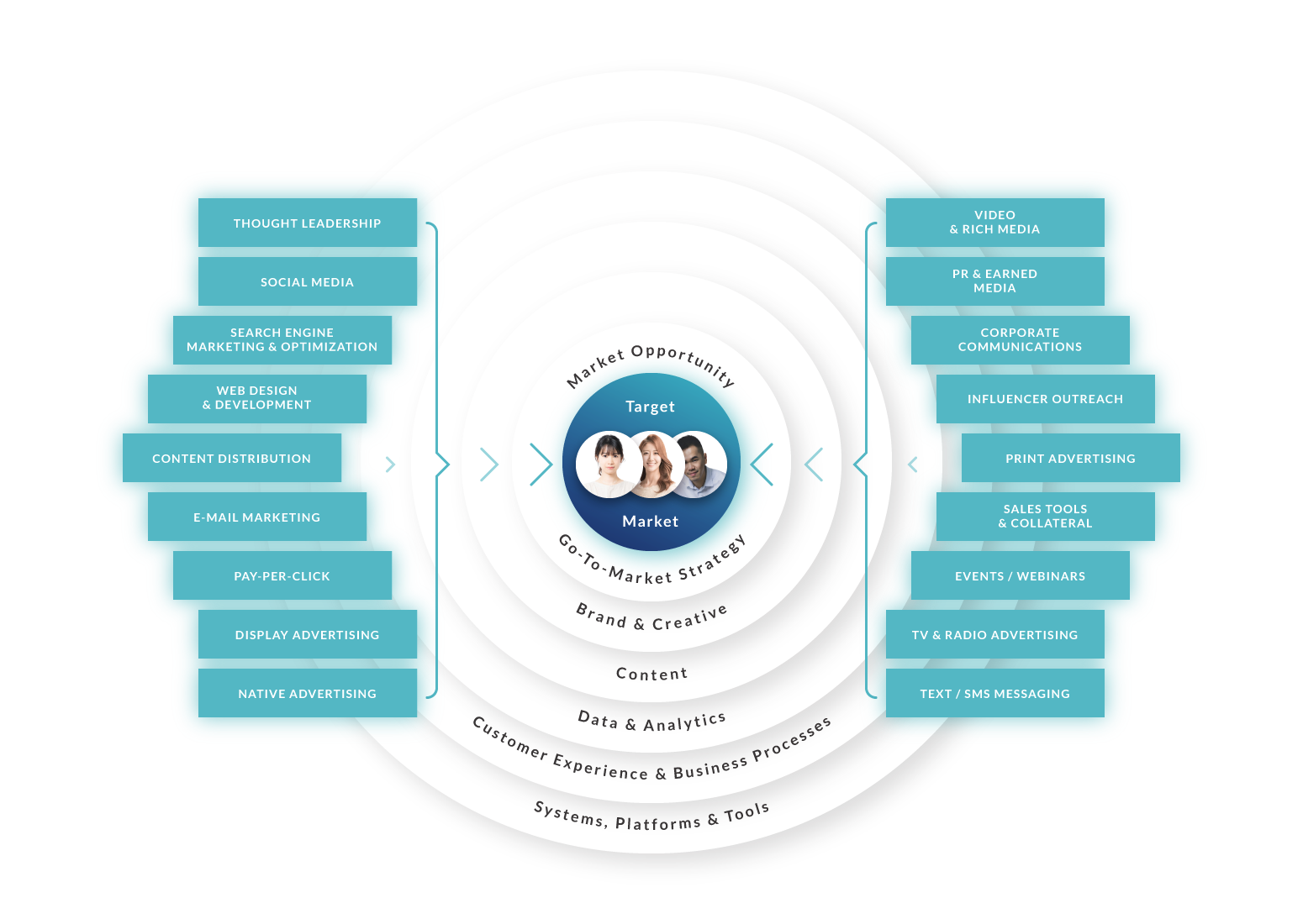 Dayella multi-channel Marketing+Tech infographic